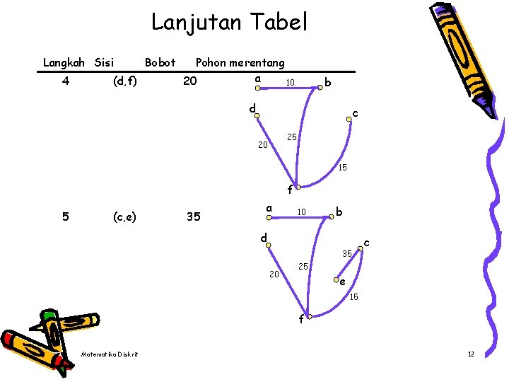 Lanjutan Tabel Langkah Sisi 4 (d, f) Bobot Pohon merentang a 20 10 b