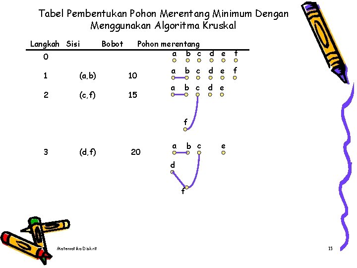 Tabel Pembentukan Pohon Merentang Minimum Dengan Menggunakan Algoritma Kruskal Langkah Sisi Bobot Pohon merentang