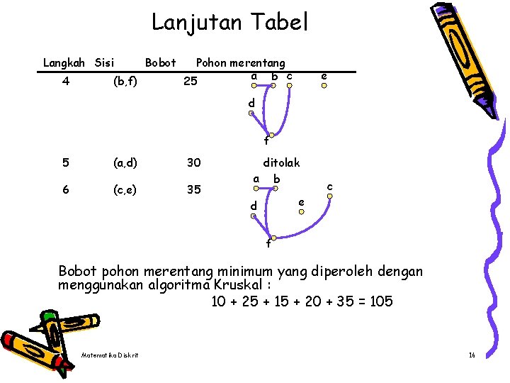 Lanjutan Tabel Langkah Sisi 4 (b, f) Bobot Pohon merentang a b c 25