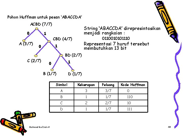 Pohon Huffman untuk pesan ‘ABACCDA’ ACBD (7/7) 0 A (3/7) 1 0110010101110 CBD (4/7)