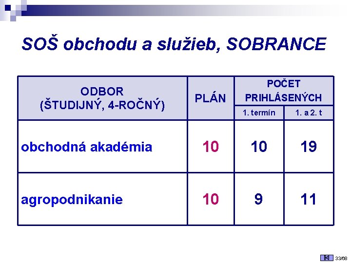 SOŠ obchodu a služieb, SOBRANCE ODBOR (ŠTUDIJNÝ, 4 -ROČNÝ) PLÁN POČET PRIHLÁSENÝCH 1. termín