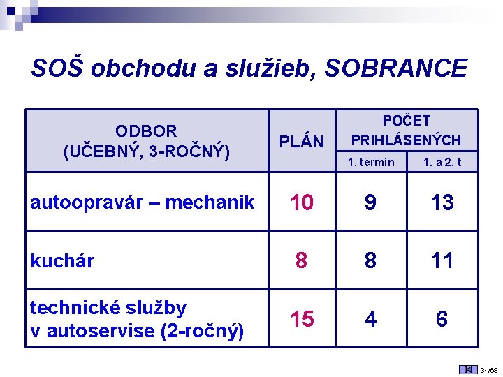 SOŠ obchodu a služieb, SOBRANCE ODBOR (UČEBNÝ, 3 -ROČNÝ) PLÁN autoopravár – mechanik kuchár