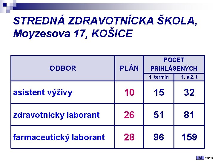 STREDNÁ ZDRAVOTNÍCKA ŠKOLA, Moyzesova 17, KOŠICE ODBOR PLÁN POČET PRIHLÁSENÝCH 1. termín 1. a