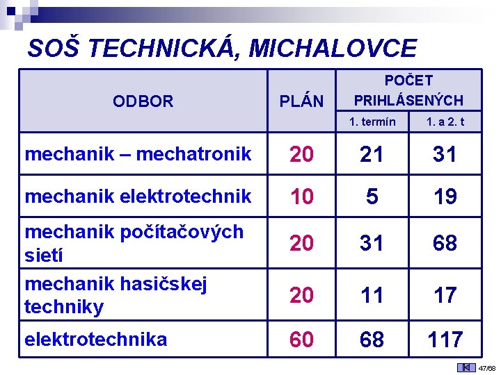 SOŠ TECHNICKÁ, MICHALOVCE ODBOR PLÁN POČET PRIHLÁSENÝCH 1. termín 1. a 2. t mechanik