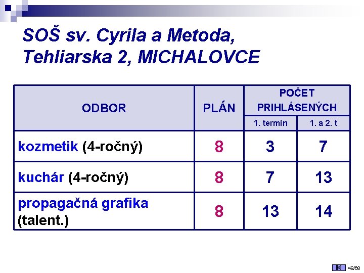 SOŠ sv. Cyrila a Metoda, Tehliarska 2, MICHALOVCE ODBOR PLÁN POČET PRIHLÁSENÝCH 1. termín