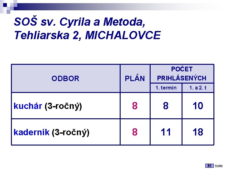 SOŠ sv. Cyrila a Metoda, Tehliarska 2, MICHALOVCE ODBOR PLÁN POČET PRIHLÁSENÝCH 1. termín