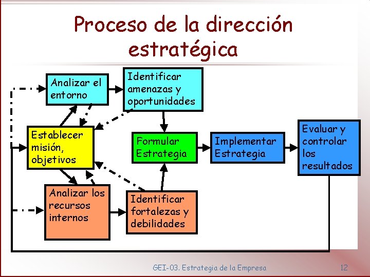 Proceso de la dirección estratégica Analizar el entorno Establecer misión, objetivos Analizar los recursos