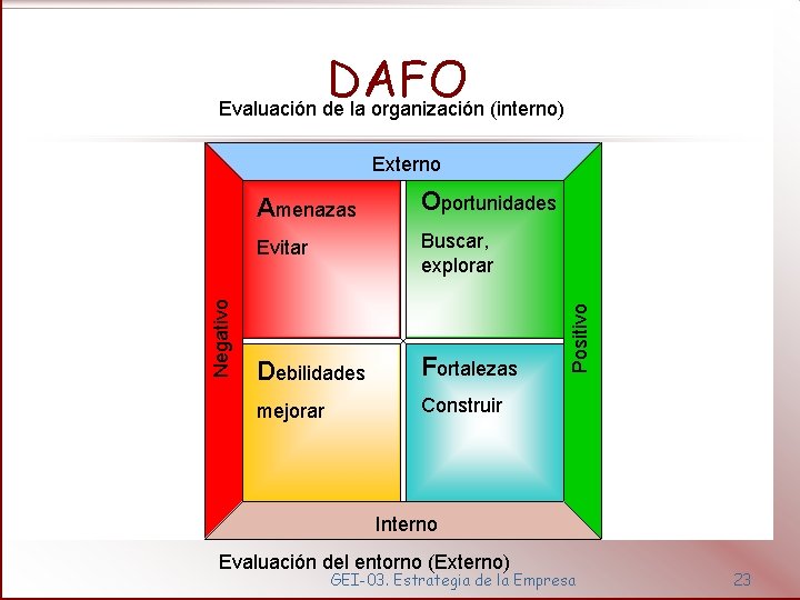 DAFO Evaluación de la organización (interno) Amenazas Oportunidades Evitar Buscar, explorar Debilidades Fortalezas mejorar