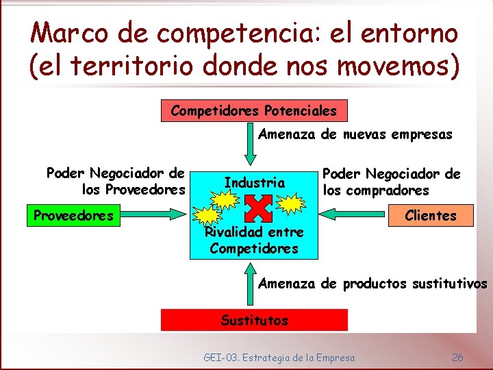 Marco de competencia: el entorno (el territorio donde nos movemos) Competidores Potenciales Amenaza de