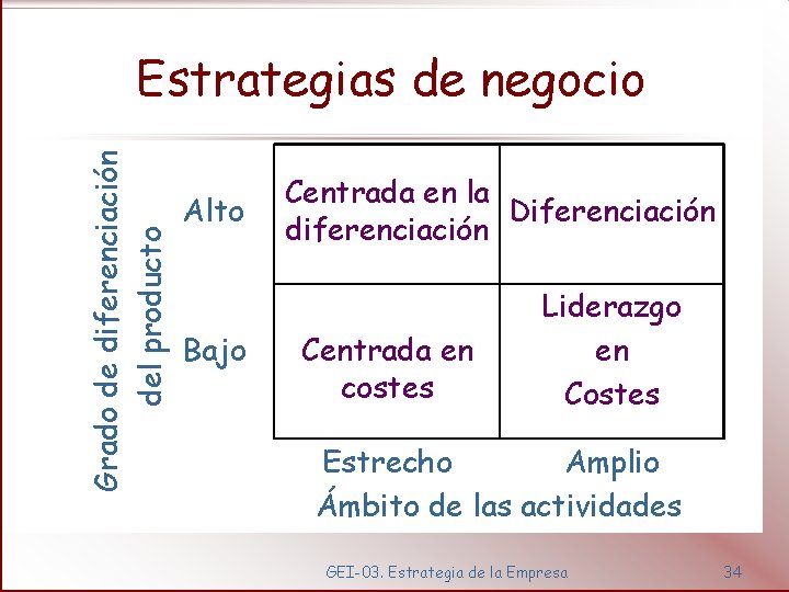 Grado de diferenciación del producto Estrategias de negocio Alto Bajo Centrada en la Diferenciación