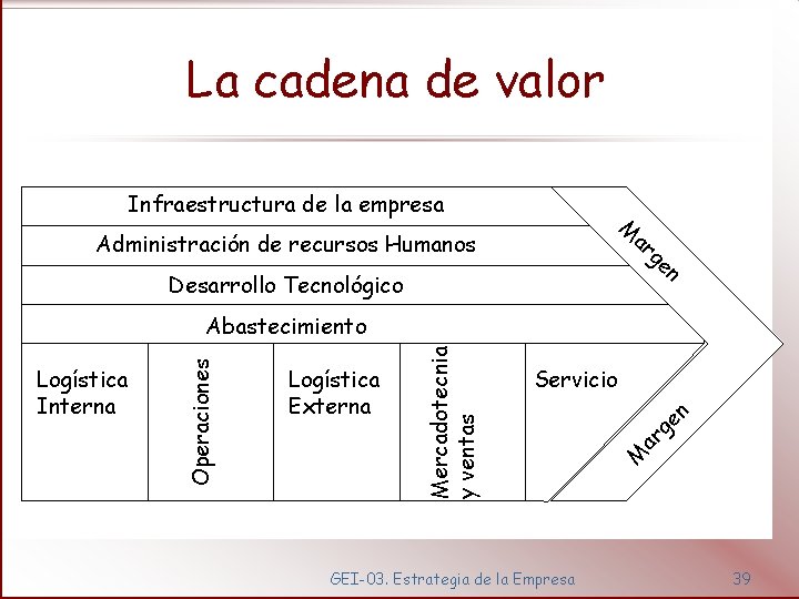 La cadena de valor Infraestructura de la empresa n ge ar M Administración de