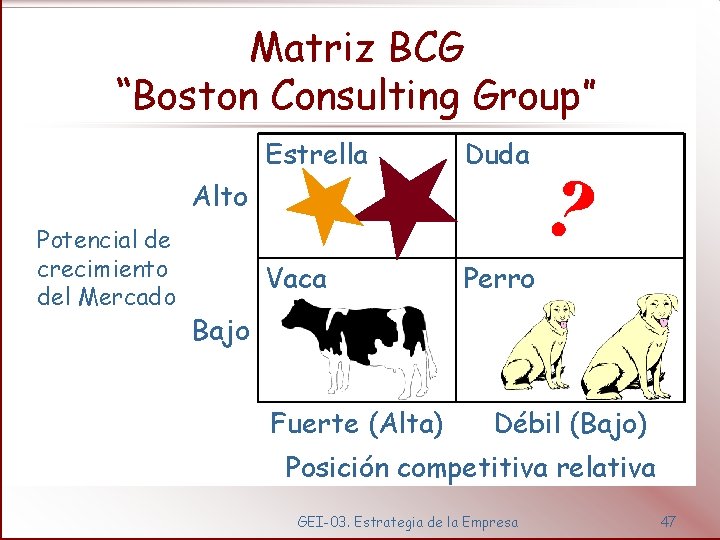 Matriz BCG “Boston Consulting Group” Estrella Duda Vaca Perro Alto Potencial de crecimiento del