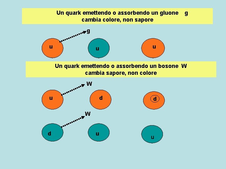 Un quark emettendo o assorbendo un gluone cambia colore, non sapore g g u