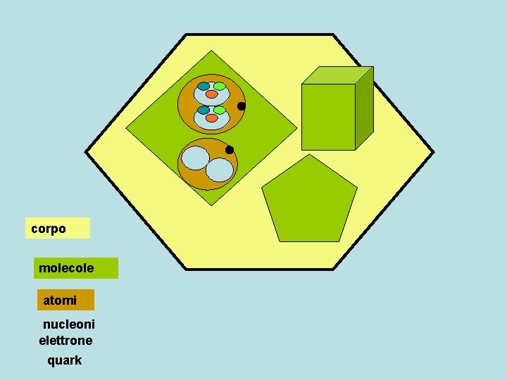 corpo molecole atomi nucleoni elettrone quark 