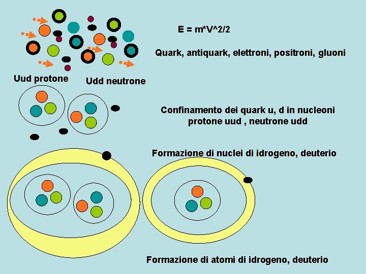 E = m*V^2/2 Quark, antiquark, elettroni, positroni, gluoni Uud protone Udd neutrone Confinamento dei