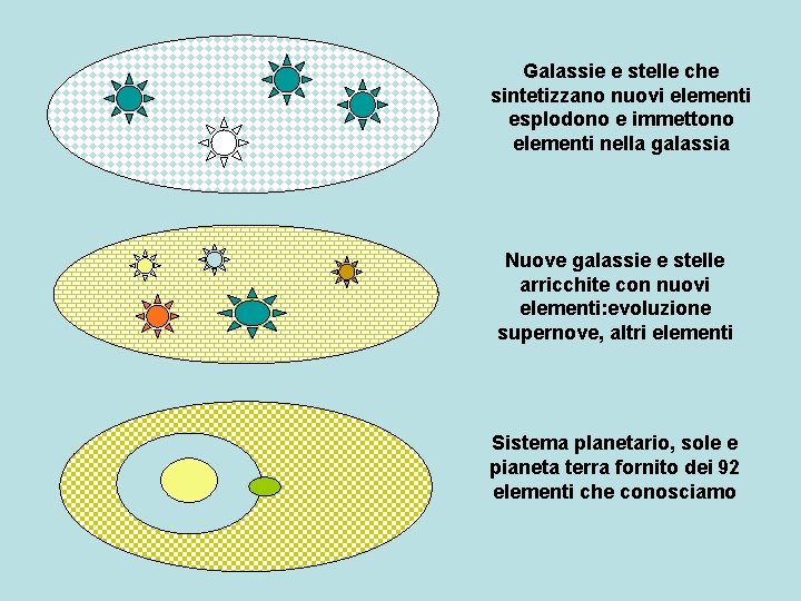 Galassie e stelle che sintetizzano nuovi elementi esplodono e immettono elementi nella galassia Nuove