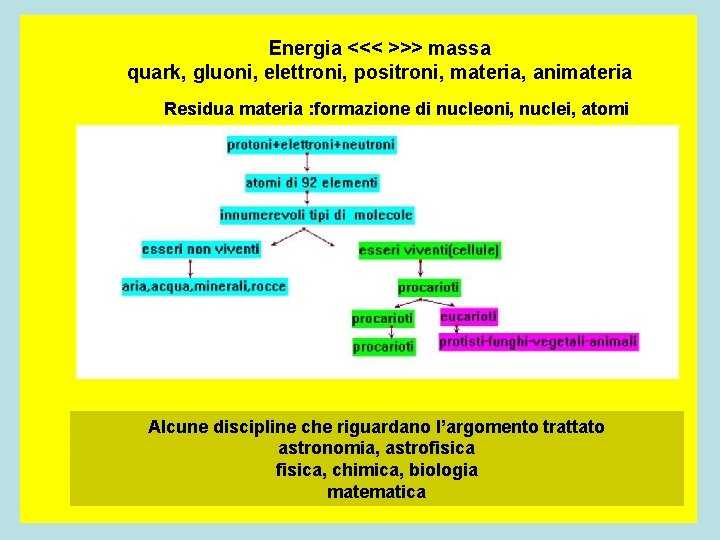 Energia <<< >>> massa quark, gluoni, elettroni, positroni, materia, animateria Residua materia : formazione