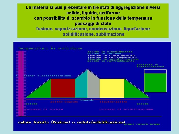 La materia si può presentare in tre stati di aggregazione diversi solido, liquido, aeriforme