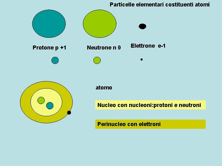 Particelle elementari costituenti atomi Protone p +1 Neutrone n 0 Elettrone e-1 atomo Nucleo