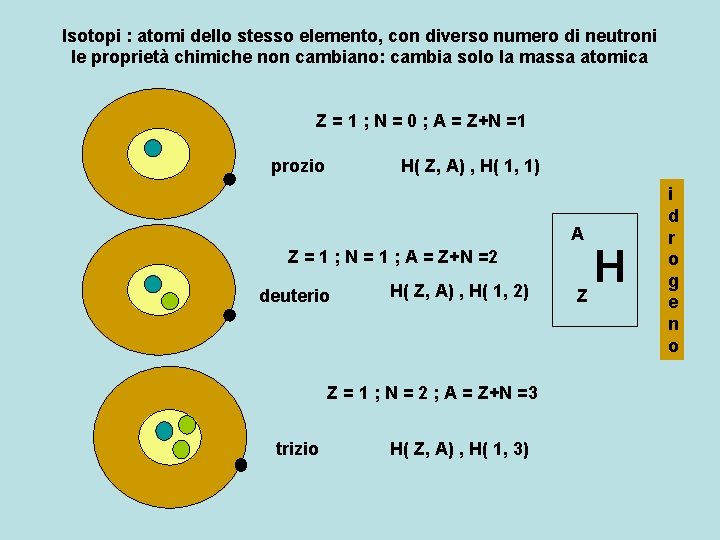 Isotopi : atomi dello stesso elemento, con diverso numero di neutroni le proprietà chimiche