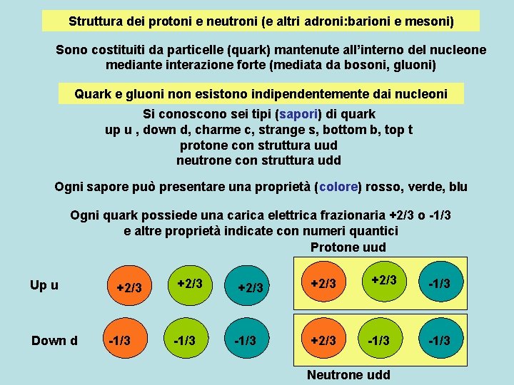 Struttura dei protoni e neutroni (e altri adroni: barioni e mesoni) Sono costituiti da