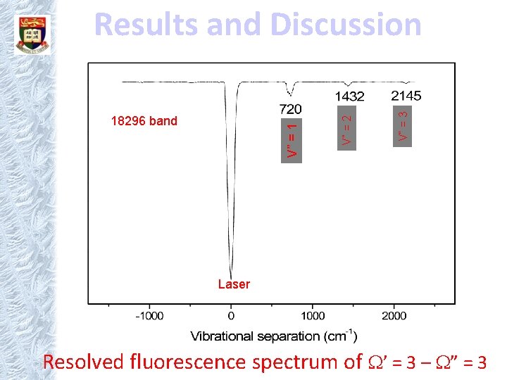 V” = 3 V” = 1 18296 band V” = 2 Results and Discussion