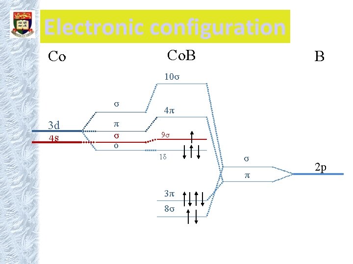 Electronic configuration Co. B Co B 10σ σ 3 d 4 s π σ