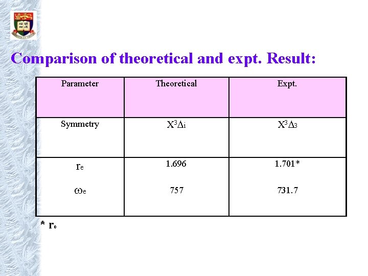 Comparison of theoretical and expt. Result: *r 0 Parameter Theoretical Expt. Symmetry X 3