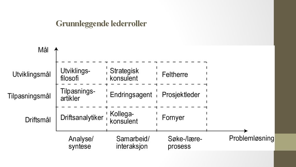 Grunnleggende lederroller 
