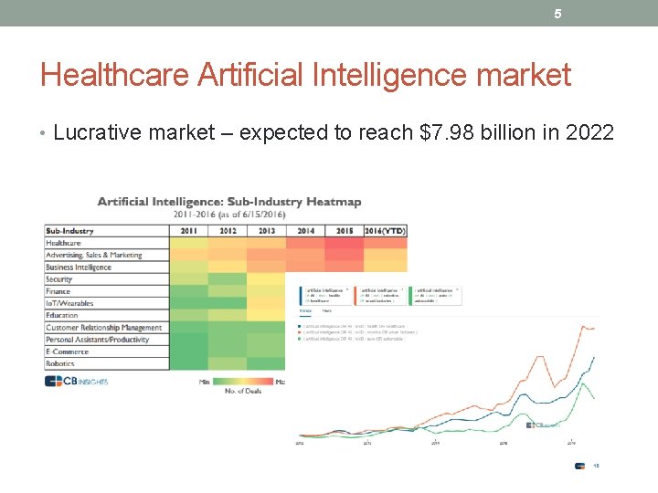 5 Healthcare Artificial Intelligence market • Lucrative market – expected to reach $7. 98