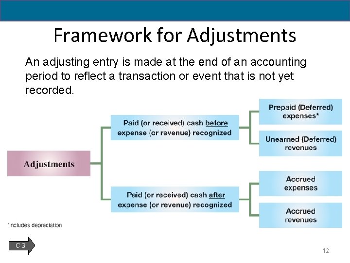 Framework for Adjustments An adjusting entry is made at the end of an accounting