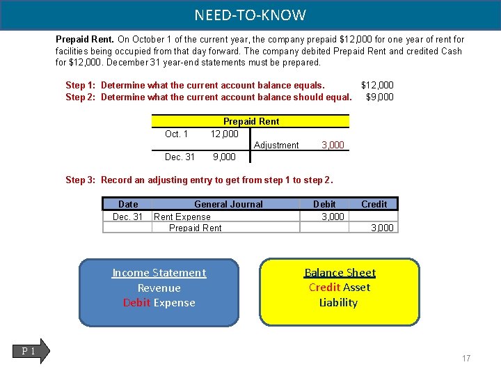 NEED-TO-KNOW Prepaid Rent. On October 1 of the current year, the company prepaid $12,