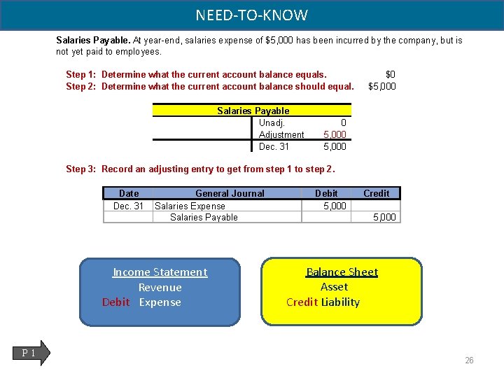 NEED-TO-KNOW Salaries Payable. At year-end, salaries expense of $5, 000 has been incurred by