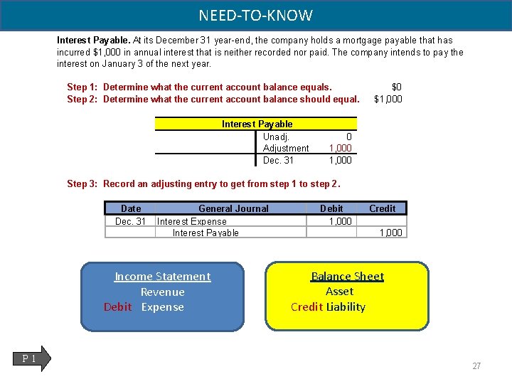 NEED-TO-KNOW Interest Payable. At its December 31 year-end, the company holds a mortgage payable