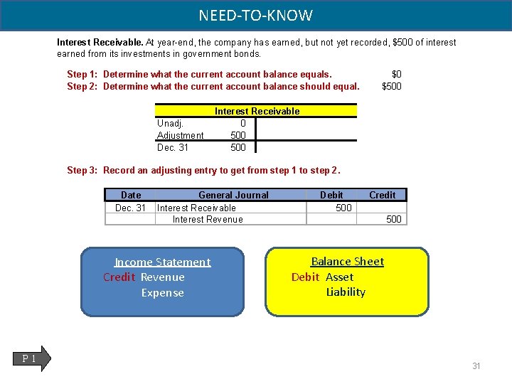 NEED-TO-KNOW Interest Receivable. At year-end, the company has earned, but not yet recorded, $500