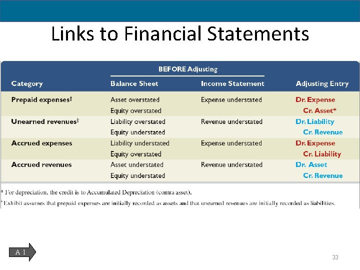 Links to Financial Statements A 1 33 