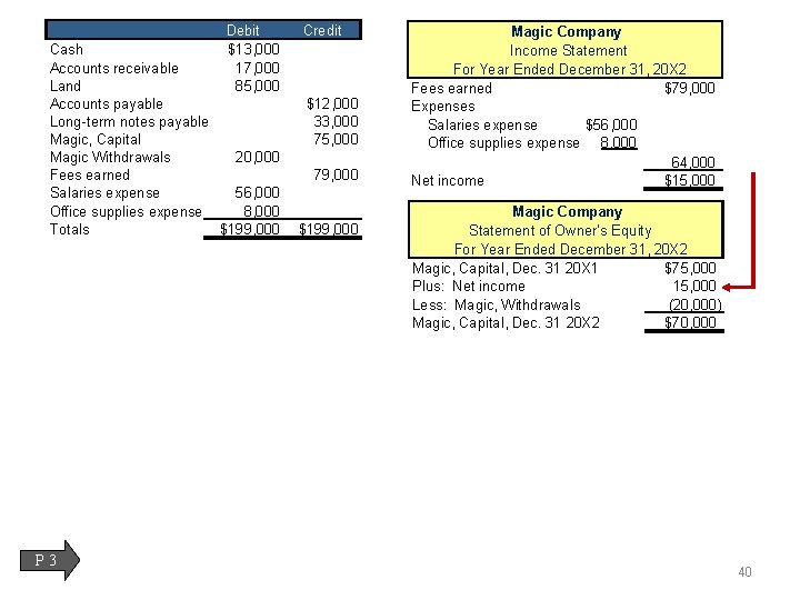 Debit $13, 000 17, 000 85, 000 Cash Accounts receivable Land Accounts payable Long-term