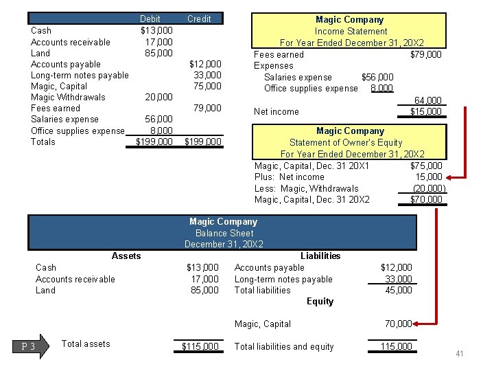 Debit $13, 000 17, 000 85, 000 Cash Accounts receivable Land Accounts payable Long-term