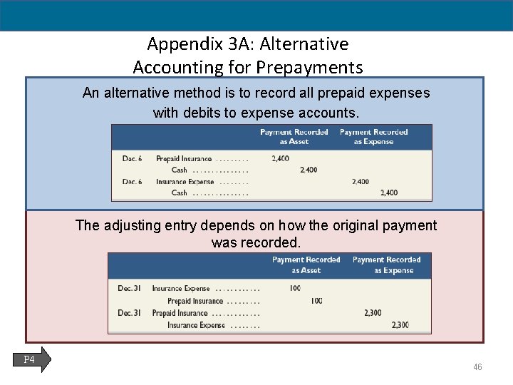 Appendix 3 A: Alternative Accounting for Prepayments An alternative method is to record all