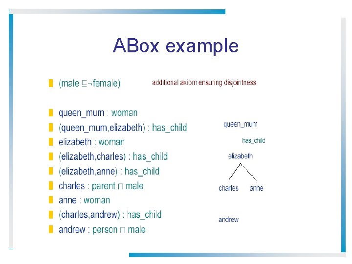 ABox example 