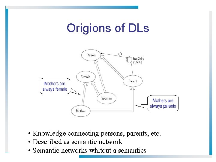 Origions of DLs • Knowledge connecting persons, parents, etc. • Described as semantic network