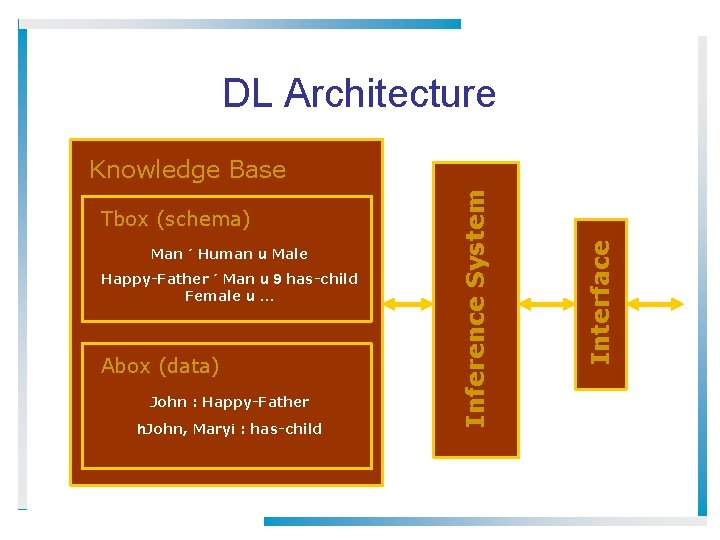 DL Architecture Man ´ Human u Male Happy-Father ´ Man u 9 has-child Female