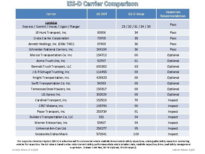 ISS-D Carrier Comparison Carrier US DOT Landstar Express / Gemini / Inway / Ligon