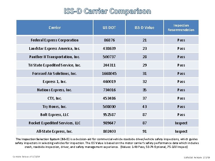 ISS-D Carrier Comparison Carrier US DOT ISS-D Value Inspection Recommendation Federal Express Corporation 86876
