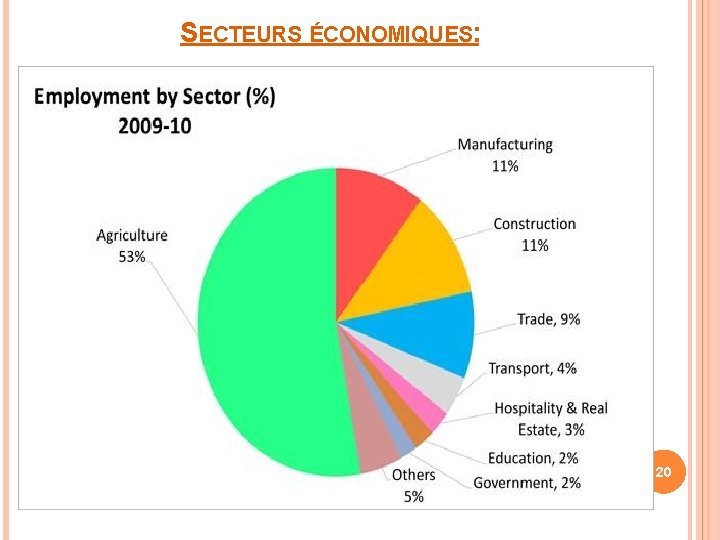 SECTEURS ÉCONOMIQUES: 20 