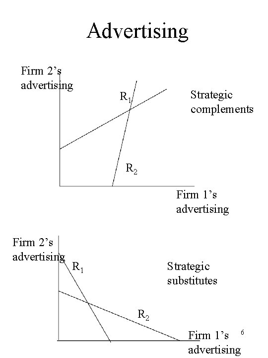 Advertising Firm 2’s advertising Strategic complements R 1 R 2 Firm 1’s advertising Firm