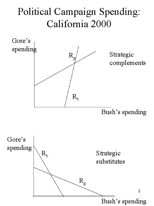 Political Campaign Spending: California 2000 Gore’s spending Strategic complements Rg Rb Bush’s spending Gore’s