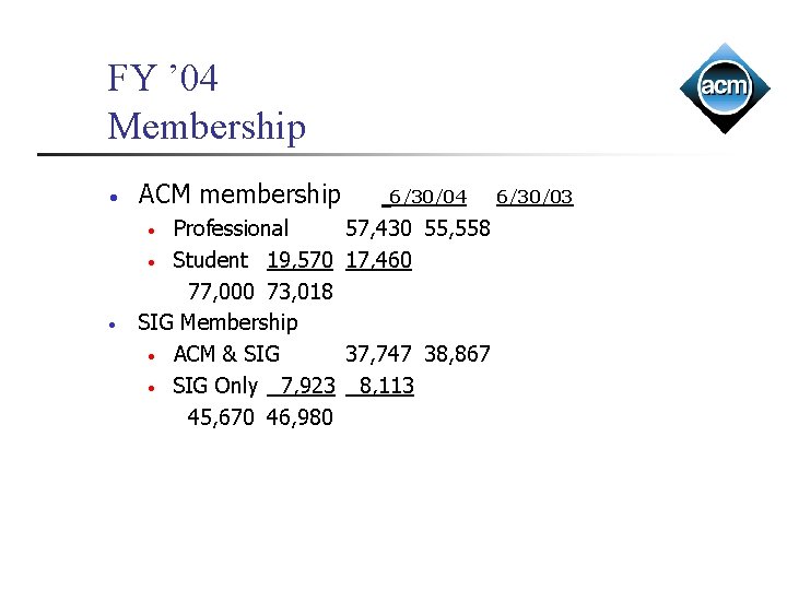 FY ’ 04 Membership • ACM membership • Professional 57, 430 55, 558 •