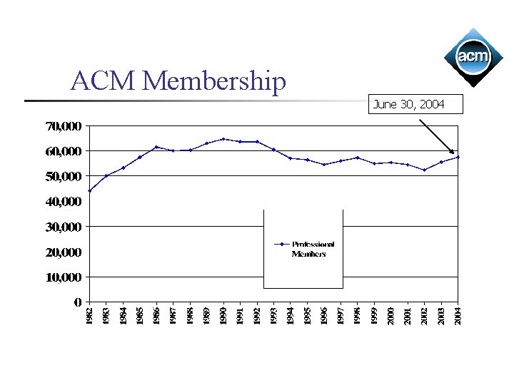 ACM Membership June 30, 2004 