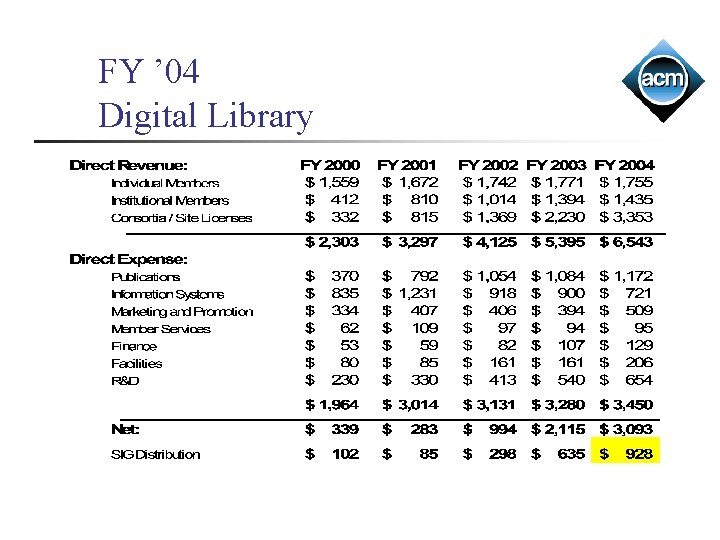 FY ’ 04 Digital Library 